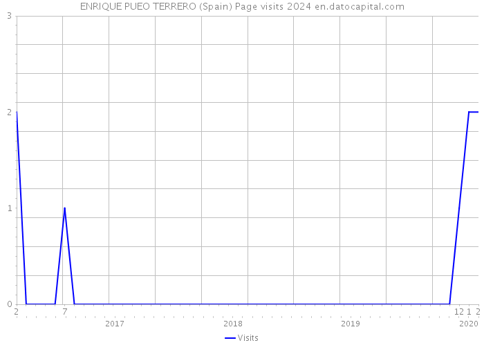 ENRIQUE PUEO TERRERO (Spain) Page visits 2024 