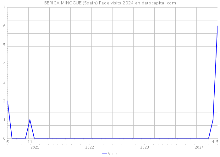 BERICA MINOGUE (Spain) Page visits 2024 