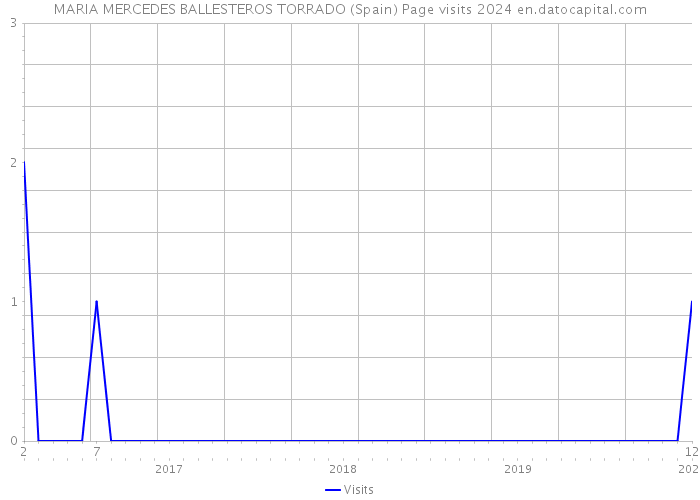 MARIA MERCEDES BALLESTEROS TORRADO (Spain) Page visits 2024 