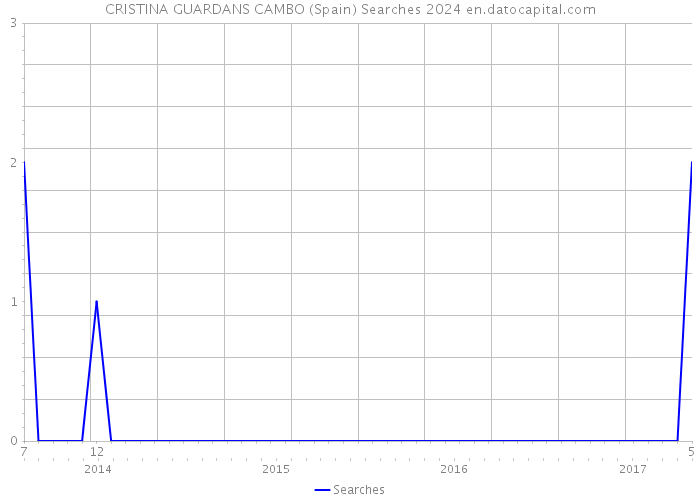 CRISTINA GUARDANS CAMBO (Spain) Searches 2024 