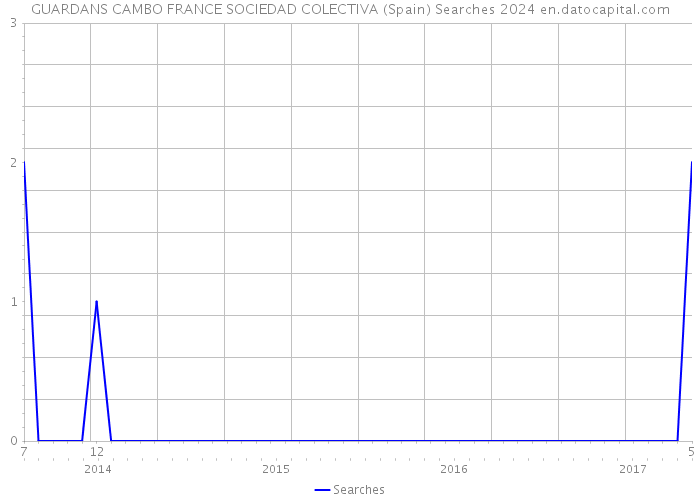 GUARDANS CAMBO FRANCE SOCIEDAD COLECTIVA (Spain) Searches 2024 