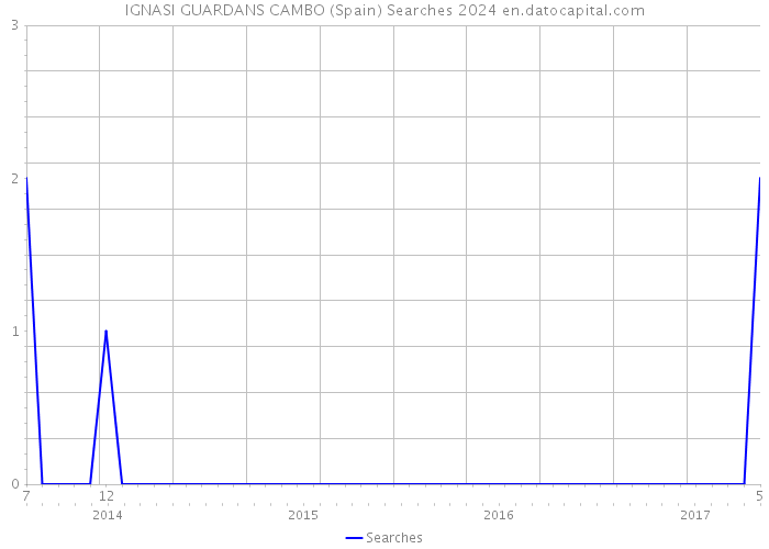 IGNASI GUARDANS CAMBO (Spain) Searches 2024 