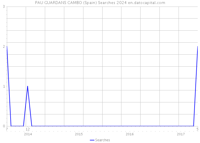 PAU GUARDANS CAMBO (Spain) Searches 2024 