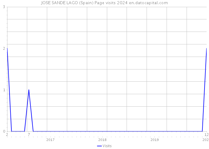 JOSE SANDE LAGO (Spain) Page visits 2024 