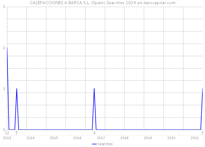 CALEFACCIONES A BARCA S.L. (Spain) Searches 2024 