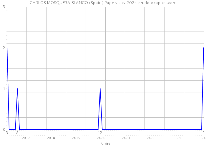 CARLOS MOSQUERA BLANCO (Spain) Page visits 2024 