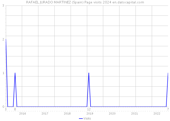 RAFAEL JURADO MARTINEZ (Spain) Page visits 2024 