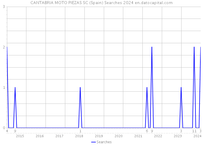 CANTABRIA MOTO PIEZAS SC (Spain) Searches 2024 