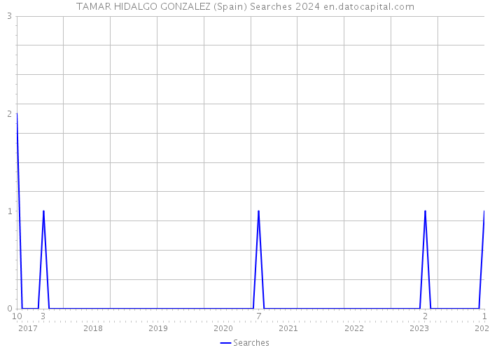 TAMAR HIDALGO GONZALEZ (Spain) Searches 2024 