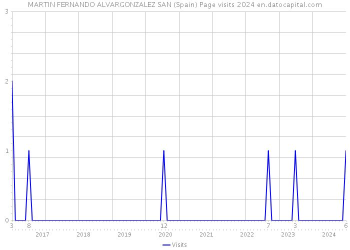 MARTIN FERNANDO ALVARGONZALEZ SAN (Spain) Page visits 2024 