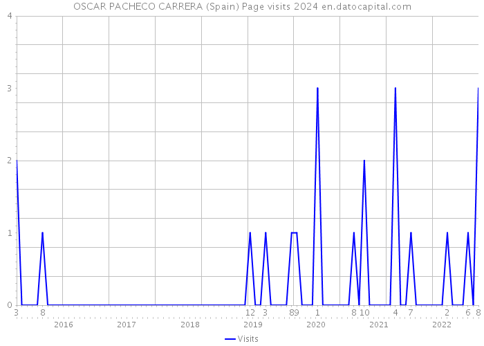 OSCAR PACHECO CARRERA (Spain) Page visits 2024 