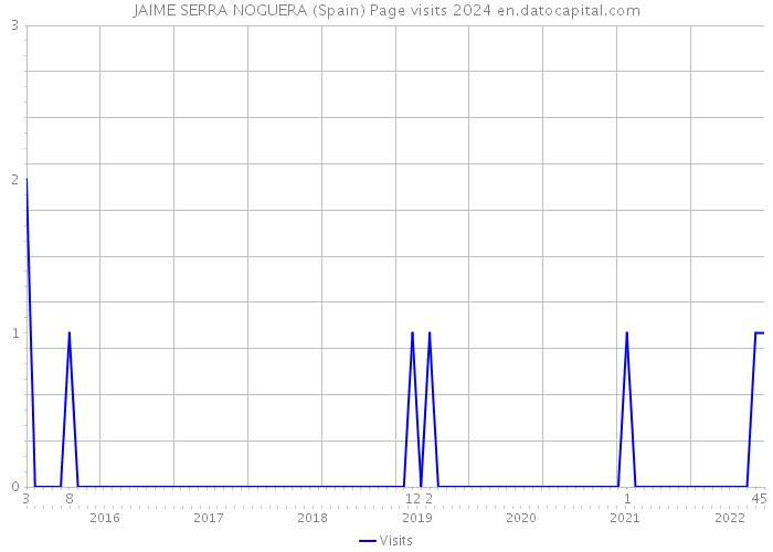 JAIME SERRA NOGUERA (Spain) Page visits 2024 