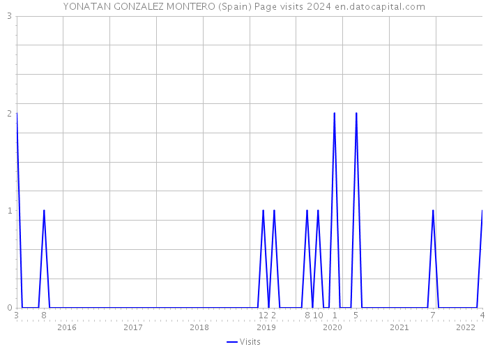 YONATAN GONZALEZ MONTERO (Spain) Page visits 2024 