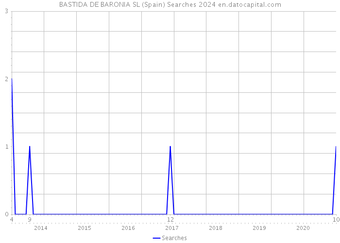 BASTIDA DE BARONIA SL (Spain) Searches 2024 
