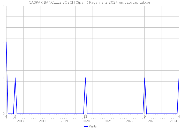 GASPAR BANCELLS BOSCH (Spain) Page visits 2024 