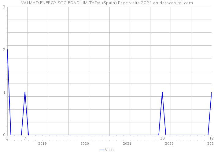 VALMAD ENERGY SOCIEDAD LIMITADA (Spain) Page visits 2024 