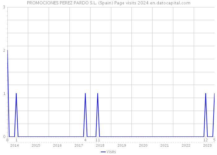 PROMOCIONES PEREZ PARDO S.L. (Spain) Page visits 2024 