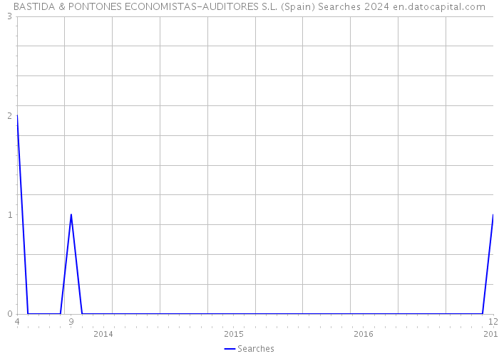 BASTIDA & PONTONES ECONOMISTAS-AUDITORES S.L. (Spain) Searches 2024 