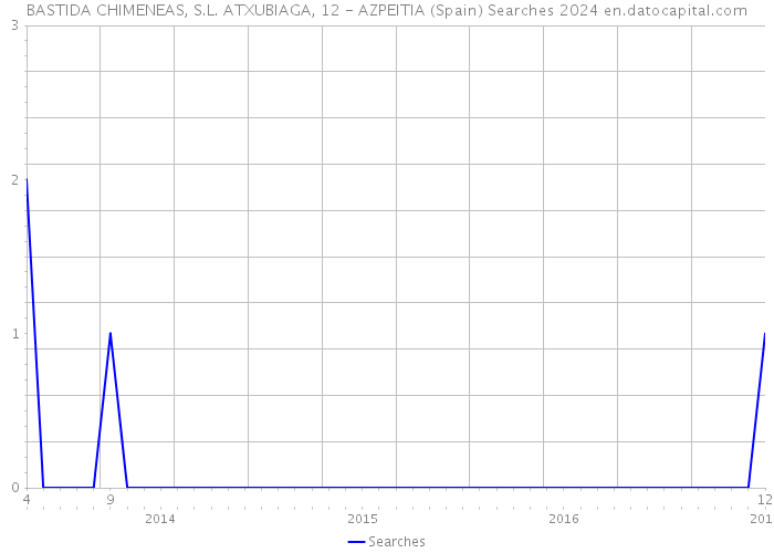 BASTIDA CHIMENEAS, S.L. ATXUBIAGA, 12 - AZPEITIA (Spain) Searches 2024 