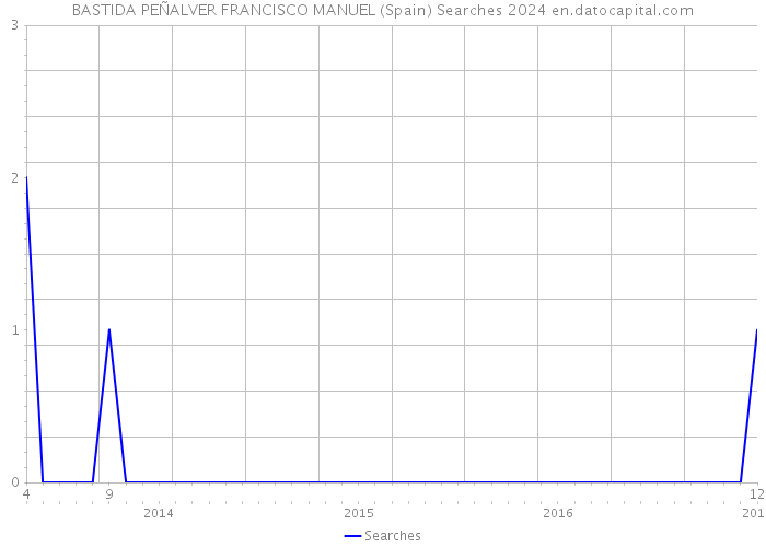 BASTIDA PEÑALVER FRANCISCO MANUEL (Spain) Searches 2024 