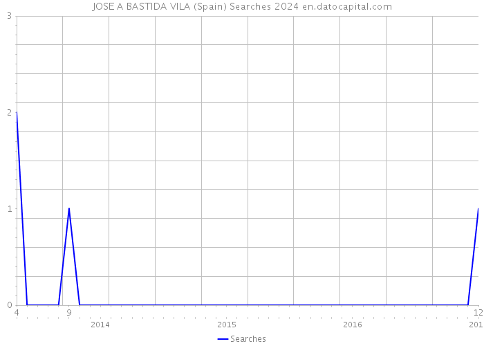 JOSE A BASTIDA VILA (Spain) Searches 2024 