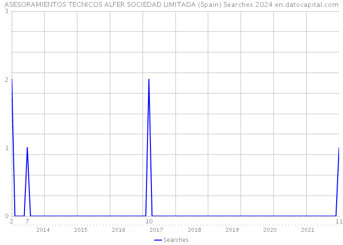 ASESORAMIENTOS TECNICOS ALFER SOCIEDAD LIMITADA (Spain) Searches 2024 