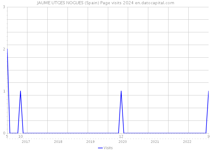JAUME UTGES NOGUES (Spain) Page visits 2024 