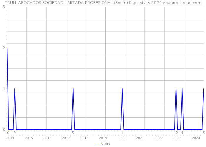 TRULL ABOGADOS SOCIEDAD LIMITADA PROFESIONAL (Spain) Page visits 2024 