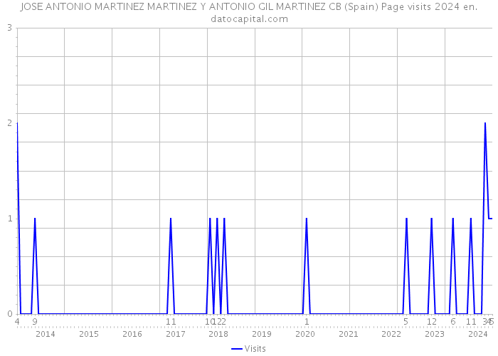 JOSE ANTONIO MARTINEZ MARTINEZ Y ANTONIO GIL MARTINEZ CB (Spain) Page visits 2024 