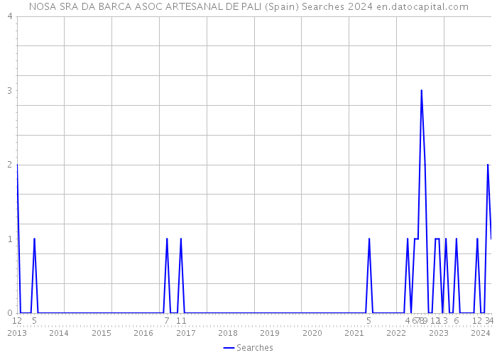 NOSA SRA DA BARCA ASOC ARTESANAL DE PALI (Spain) Searches 2024 