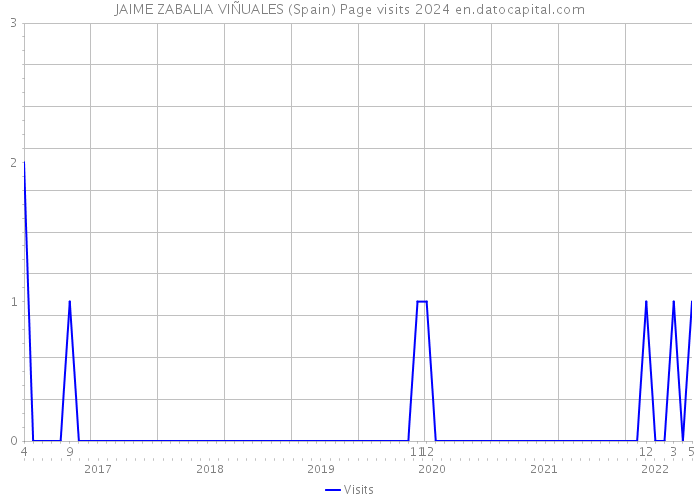 JAIME ZABALIA VIÑUALES (Spain) Page visits 2024 