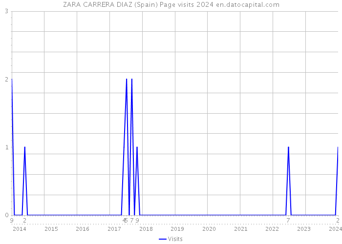 ZARA CARRERA DIAZ (Spain) Page visits 2024 