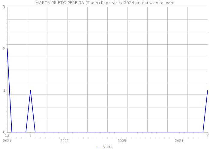 MARTA PRIETO PEREIRA (Spain) Page visits 2024 