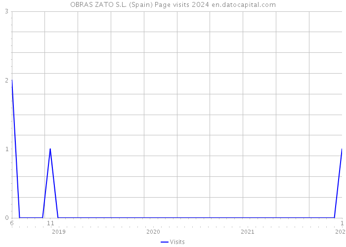 OBRAS ZATO S.L. (Spain) Page visits 2024 