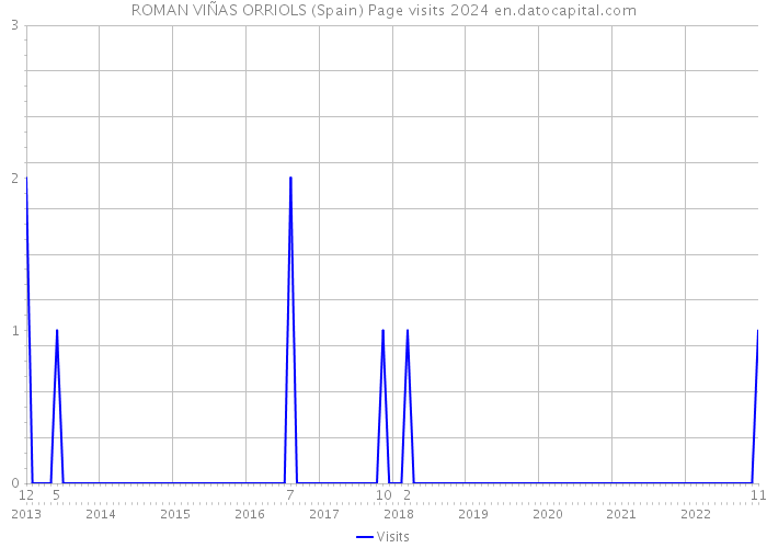 ROMAN VIÑAS ORRIOLS (Spain) Page visits 2024 