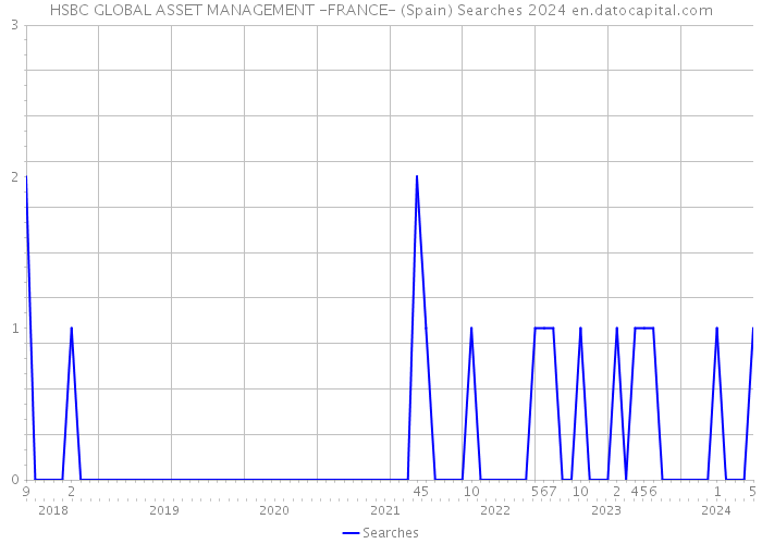 HSBC GLOBAL ASSET MANAGEMENT -FRANCE- (Spain) Searches 2024 
