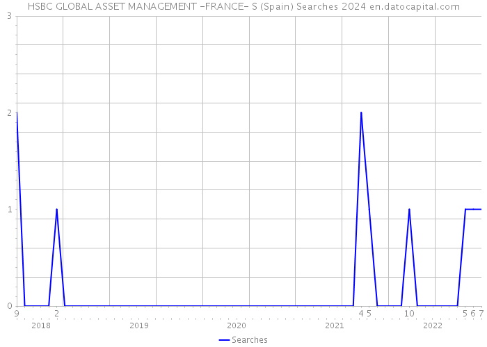 HSBC GLOBAL ASSET MANAGEMENT -FRANCE- S (Spain) Searches 2024 
