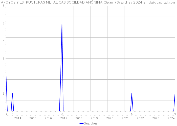APOYOS Y ESTRUCTURAS METALICAS SOCIEDAD ANÓNIMA (Spain) Searches 2024 