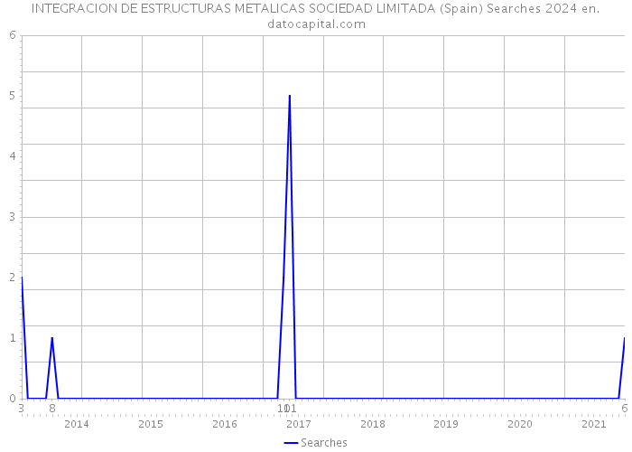 INTEGRACION DE ESTRUCTURAS METALICAS SOCIEDAD LIMITADA (Spain) Searches 2024 