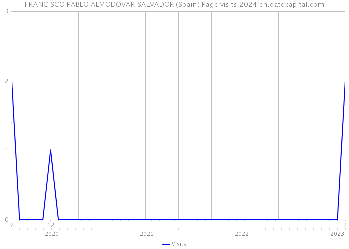 FRANCISCO PABLO ALMODOVAR SALVADOR (Spain) Page visits 2024 