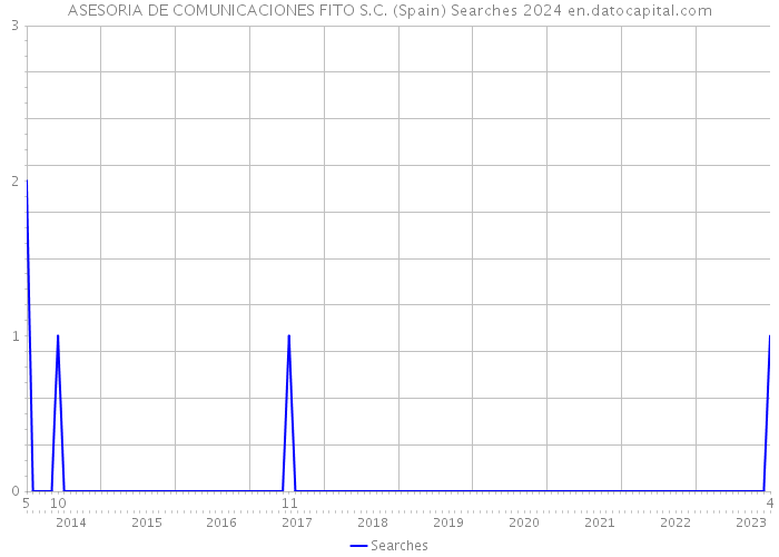 ASESORIA DE COMUNICACIONES FITO S.C. (Spain) Searches 2024 