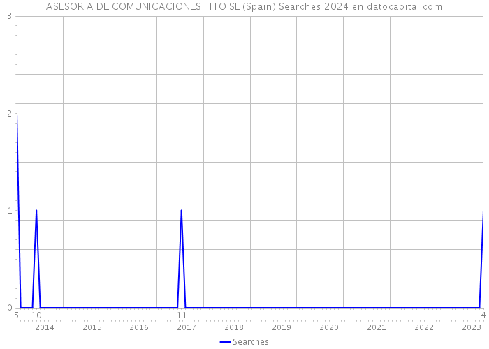ASESORIA DE COMUNICACIONES FITO SL (Spain) Searches 2024 