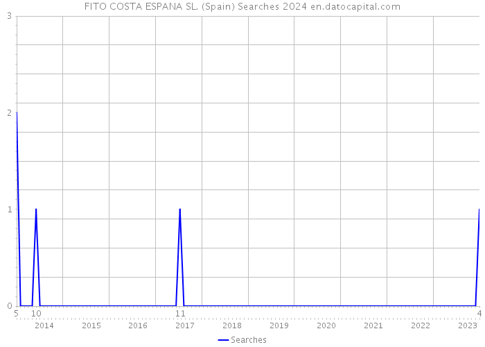 FITO COSTA ESPANA SL. (Spain) Searches 2024 