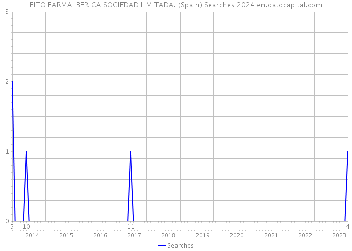 FITO FARMA IBERICA SOCIEDAD LIMITADA. (Spain) Searches 2024 