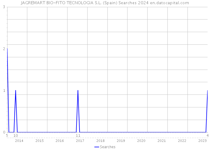 JAGREMART BIO-FITO TECNOLOGIA S.L. (Spain) Searches 2024 