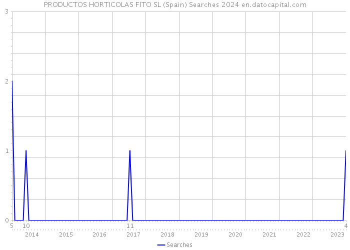 PRODUCTOS HORTICOLAS FITO SL (Spain) Searches 2024 