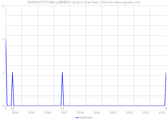 RAMON FITO BALLABRERA (Spain) Searches 2024 