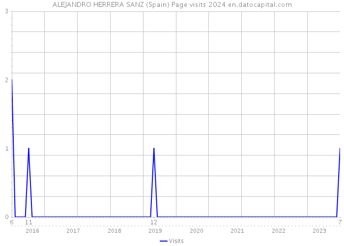 ALEJANDRO HERRERA SANZ (Spain) Page visits 2024 