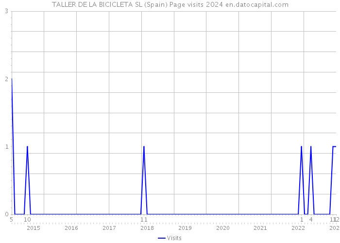TALLER DE LA BICICLETA SL (Spain) Page visits 2024 