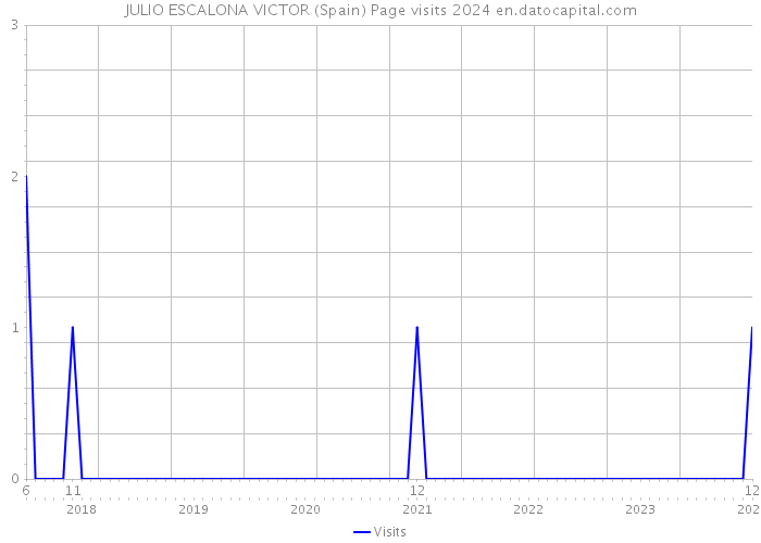 JULIO ESCALONA VICTOR (Spain) Page visits 2024 